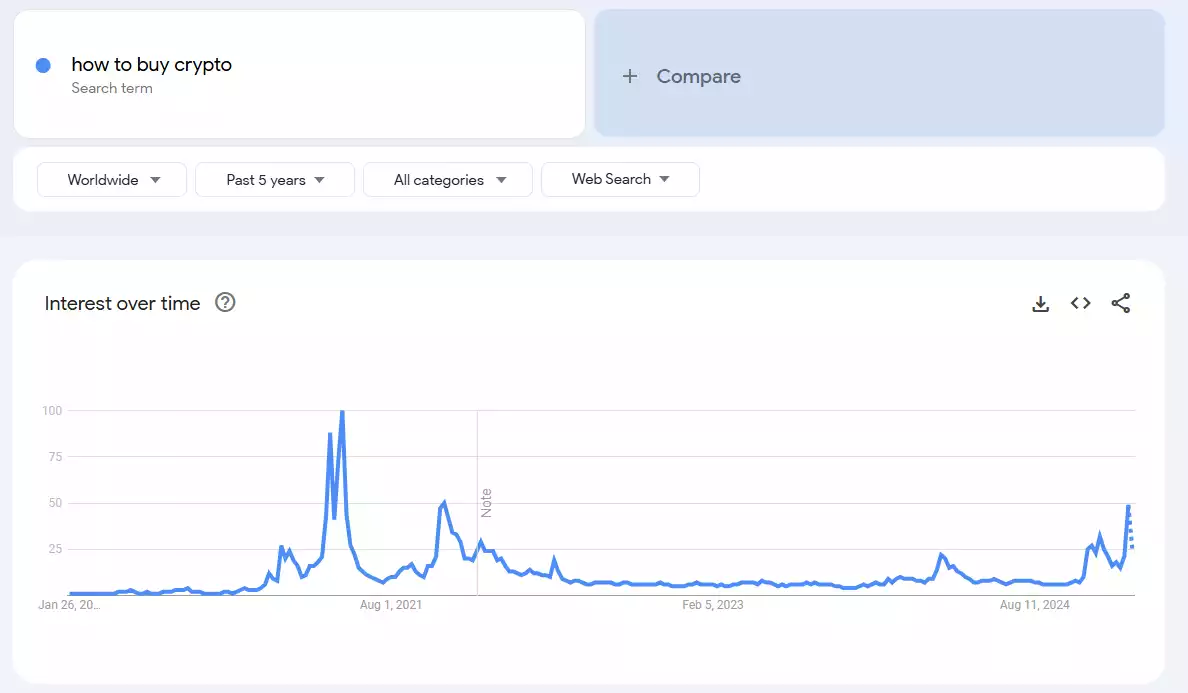 Sentiment Analysis Google Trends